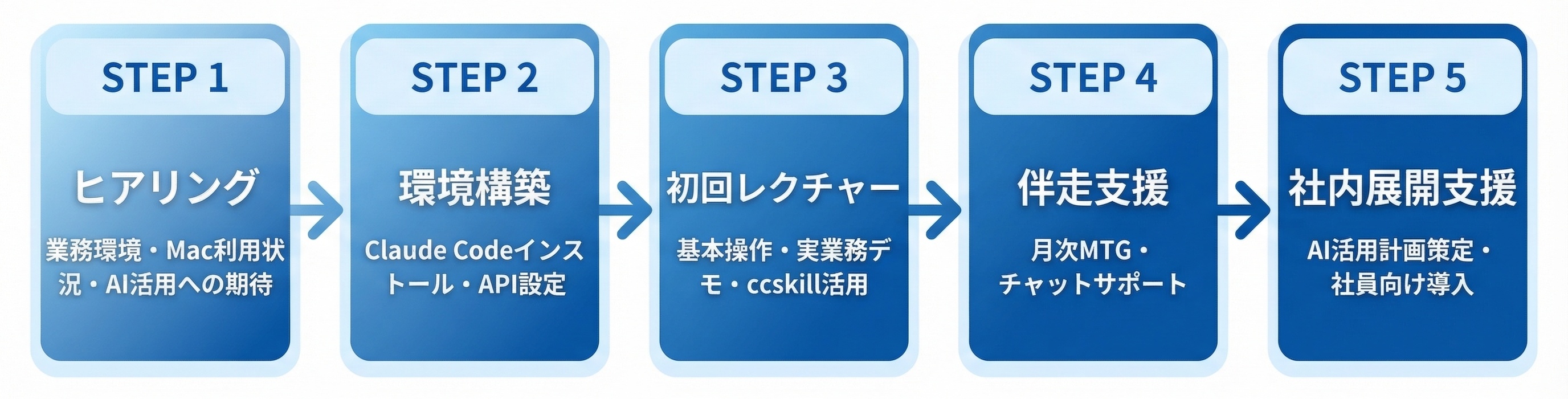 Claude Code導入アドバイザリーの5ステップ