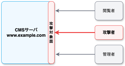 CMSの構造的脆弱性