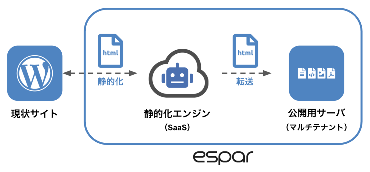 esparを使って静的化する構成