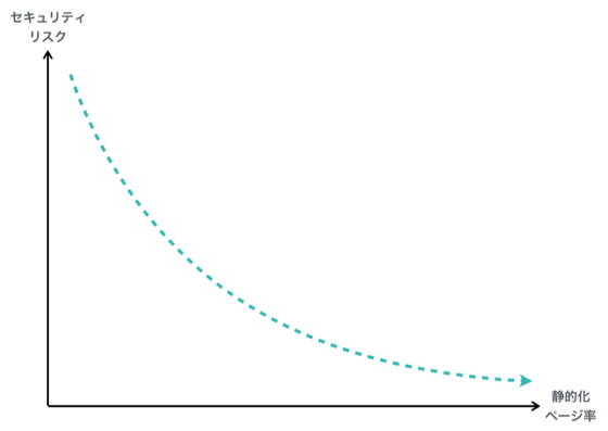 セキュリティリスクと静的化率は反比例の関係