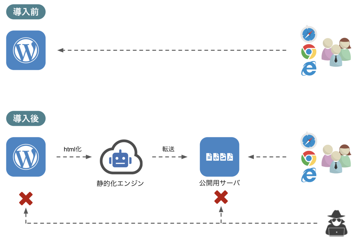 WordPressサイトを静的サイトに変換する