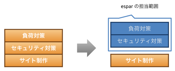 WordPressサイトを静的サイトに変換する