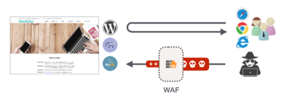 WAF導入の図