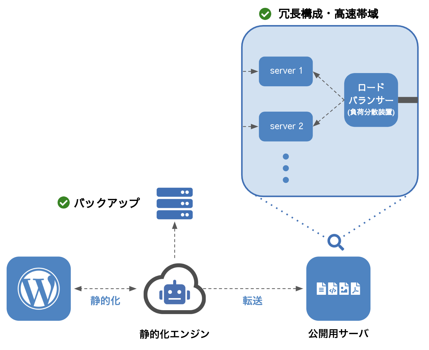 WordPressサイトを静的サイトに変換する