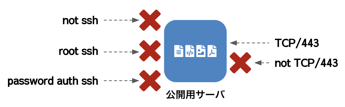 WordPressサイトを静的サイトに変換する