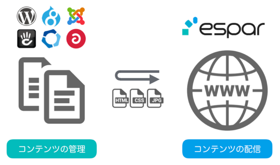 抽象的な管理/配信分離の構成図