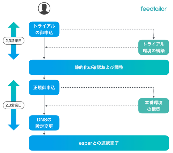 申込フロー