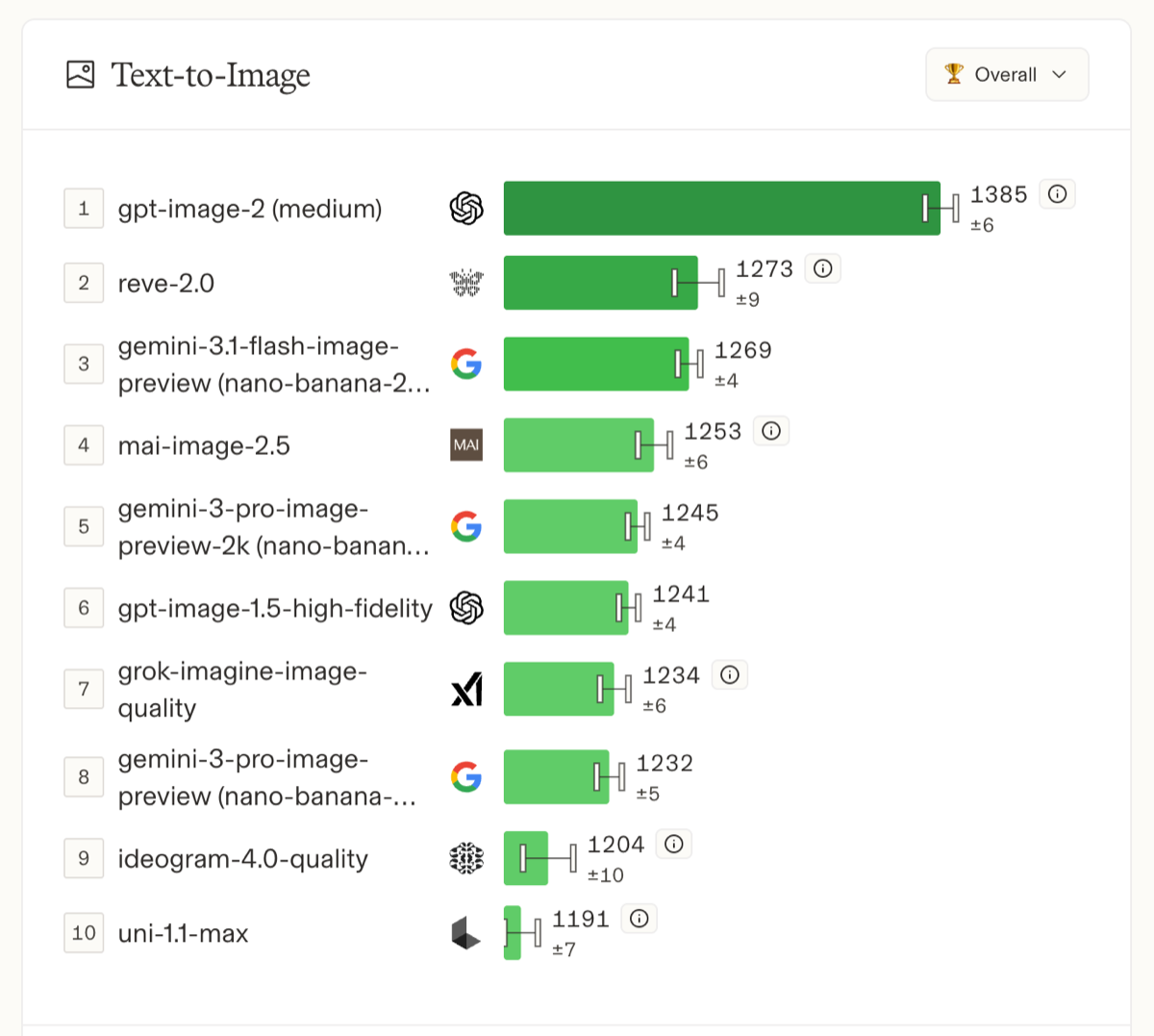 Arena Image リーダーボード Text-to-Image 部門で gpt-image-2 が首位