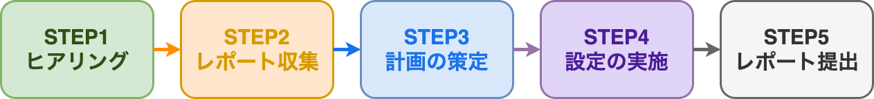 DMARC導入アドバイザリーの5ステップ